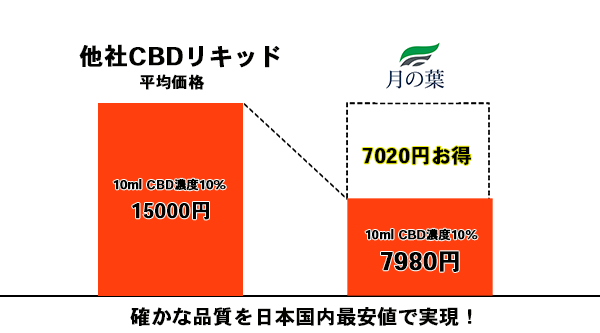 赤字上等★激安セール【在庫ラスト2個★即納可能】国産CBDリキッド 月の葉 10% 1000mg | EXTRA GREEN | VAPEショップ伊賀屋