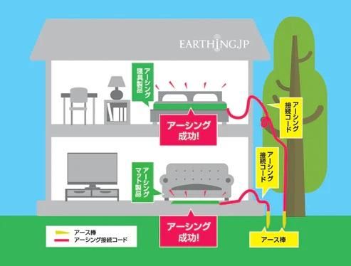 【メーカー直送】アース棒 コード付 3m/6m/9m/12m/15m★そのまま使える！直接地面に刺してアーシング
