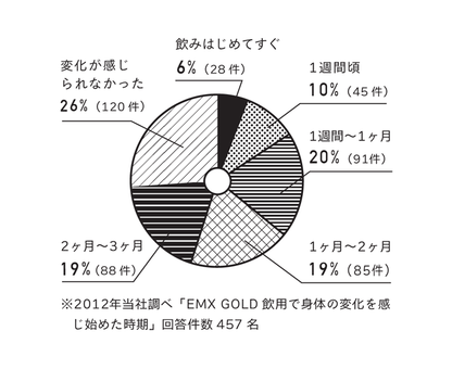 【在庫あり★即納可能】EMX GOLD（イーエムエックスゴールド） 500ml
