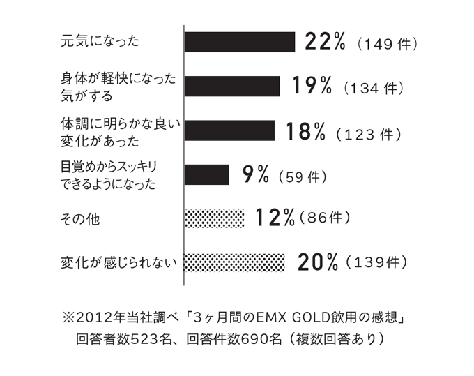 【在庫あり★即納可能】EMX GOLD（イーエムエックスゴールド） 500ml