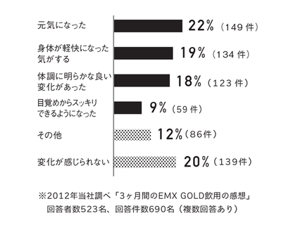 【在庫あり★即納可能】EMX GOLD（イーエムエックスゴールド） 500ml