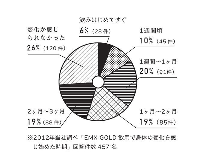 【お取り寄せ★納期 最長 約2週間】EMX GOLD（イーエムエックスゴールド） 10ml×20包