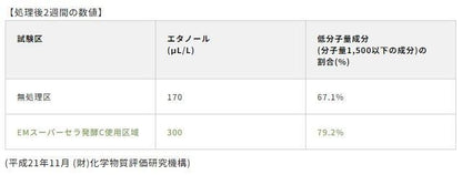 【お取り寄せ★納期 最長 約2週間】EMスーパーセラ発酵C　20kg/袋