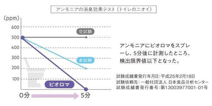 【お取り寄せ★納期 最長 約2週間】Bio.Roma（ビオロマ）ミントの香り/ラベンダーの香り（詰替用）　1リットル