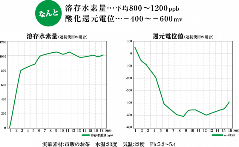 【お取り寄せ★納期 最長 約2週間】還元くん4 全4種★低電位水素茶 製造ボトル★お茶の持つ抗酸化力を最大限に引き出す最先端の魔法瓶★ボトルにお茶を入れるだけ