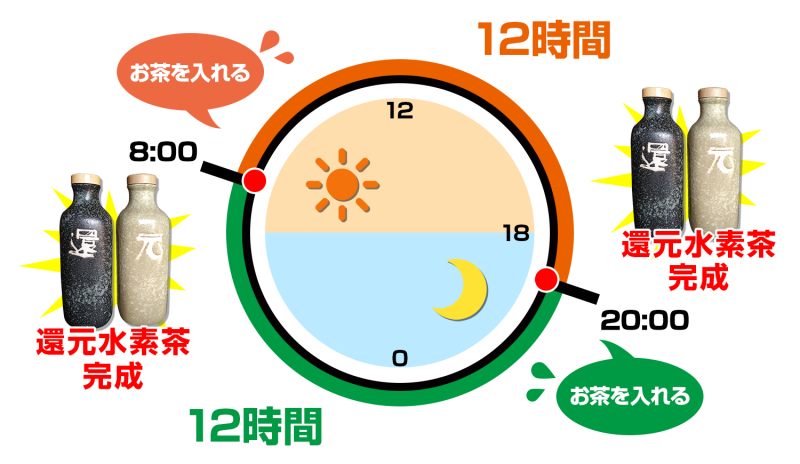 【お取り寄せ★納期 最長 約2週間】還元くん4 全4種★低電位水素茶 製造ボトル★お茶の持つ抗酸化力を最大限に引き出す最先端の魔法瓶★ボトルにお茶を入れるだけ
