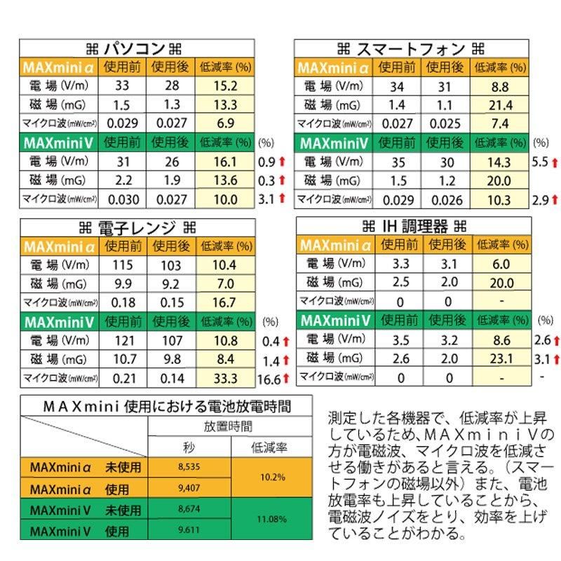 【お取り寄せ★納期 最長 約2週間】電磁波ブロッカー MAXminiＶ★電化製品に貼付するだけで有害な電磁波ノイズをカット！