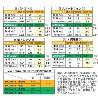 【お取り寄せ★納期 最長 約2週間】電磁波ブロッカー MAXminiＶ★電化製品に貼付するだけで有害な電磁波ノイズをカット！