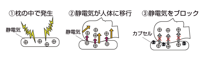 【お取り寄せ★納期 最長 約2週間】電磁波対策 丸山式コイル 空ねる枕★睡眠の新発想！静電気を除去して超快眠、目覚めスッキリ！安眠・快眠マクラ 奇跡のコイルBLACK EYE